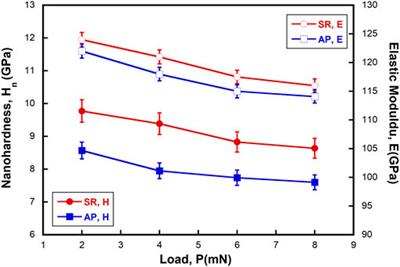Effect of Structural Relaxation on the Indentation Size Effect and Deformation Behavior of Cu–Zr–Based Nanoglasses